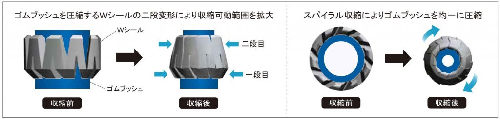 適合電線径範囲の図