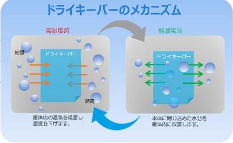 ドライキーパー製品説明 (写真）