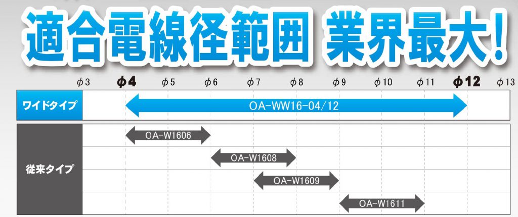 適合電線径範囲の図