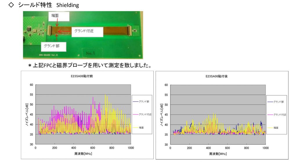 FPC用シールドフィルム_E23SA06のシールド特性