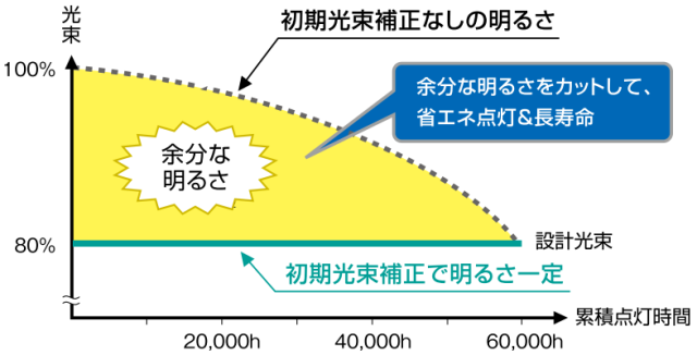 初期光束補正機能の効果を表した図