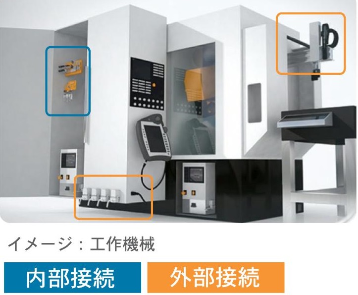 イメージ：工作機械（内部接続・外部接続）