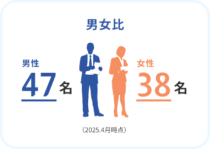 男性47名、女性36名